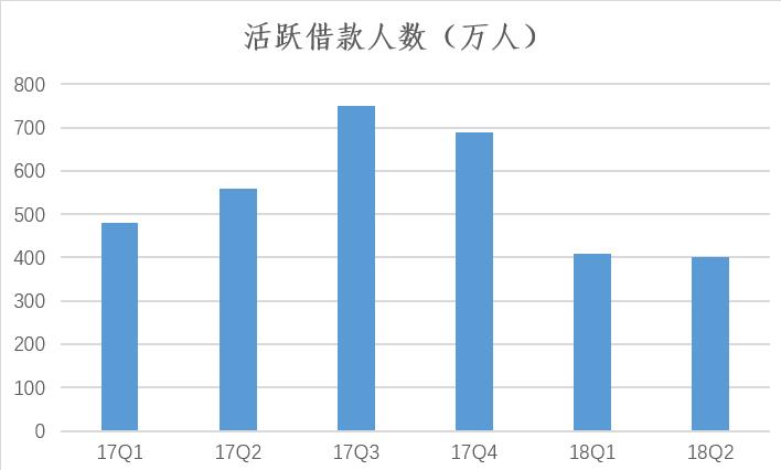 商品分期边缘化，大白殒落，接连遭遇滑铁卢的趣店将何去何从