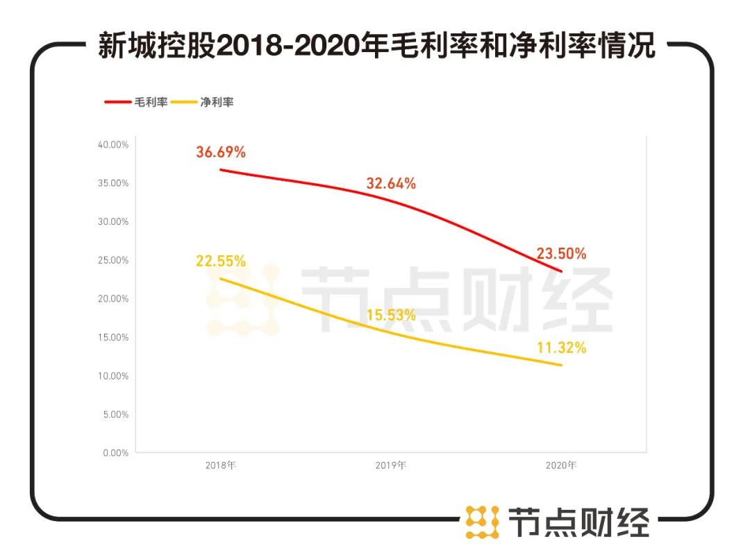 “老王翻车”600多天后，新城控股踩下刹车