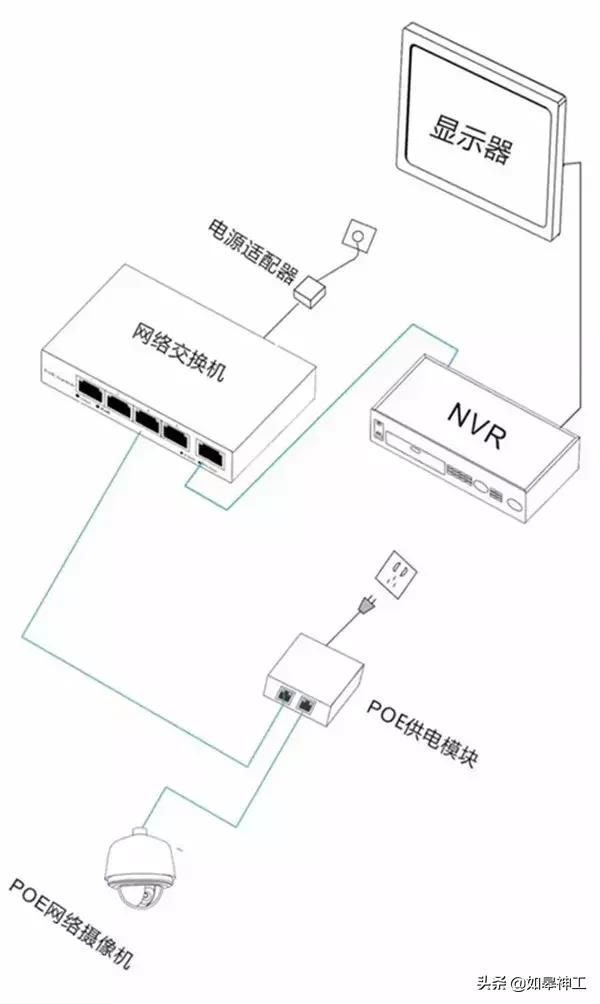家用监控哪种供电方式好,摄像头三种供电方式