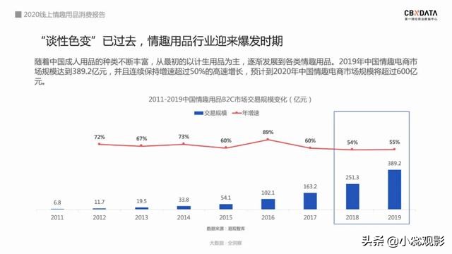 2020情趣用品消费报告：74％用户通过网上购买，女性市场潜
