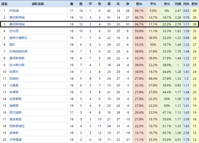 曼城重大胜利再次稳固领先位置,战术调整可助曼城重回争冠之路