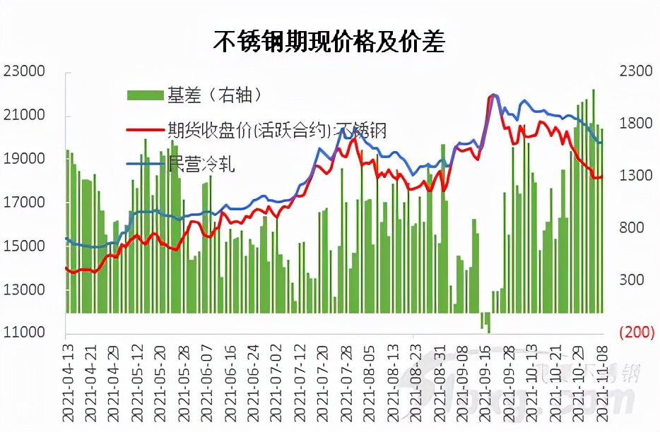 「51bxg」再跌600！不锈钢价格进入“双十一”模式