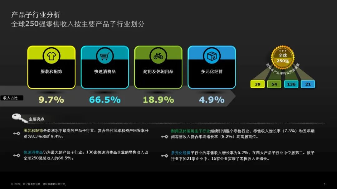 2020全球250大零售商排行榜出炉（完整榜单）