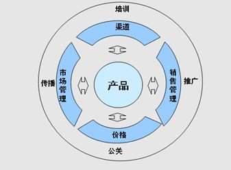 营销从零开始学习方法,无店铺营销方法