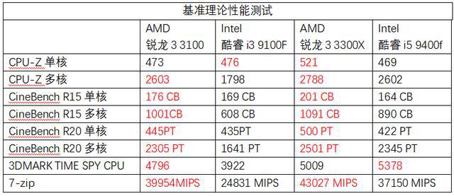 买八代酷睿还是买二代锐龙,十代酷睿i510400f和3代锐龙5