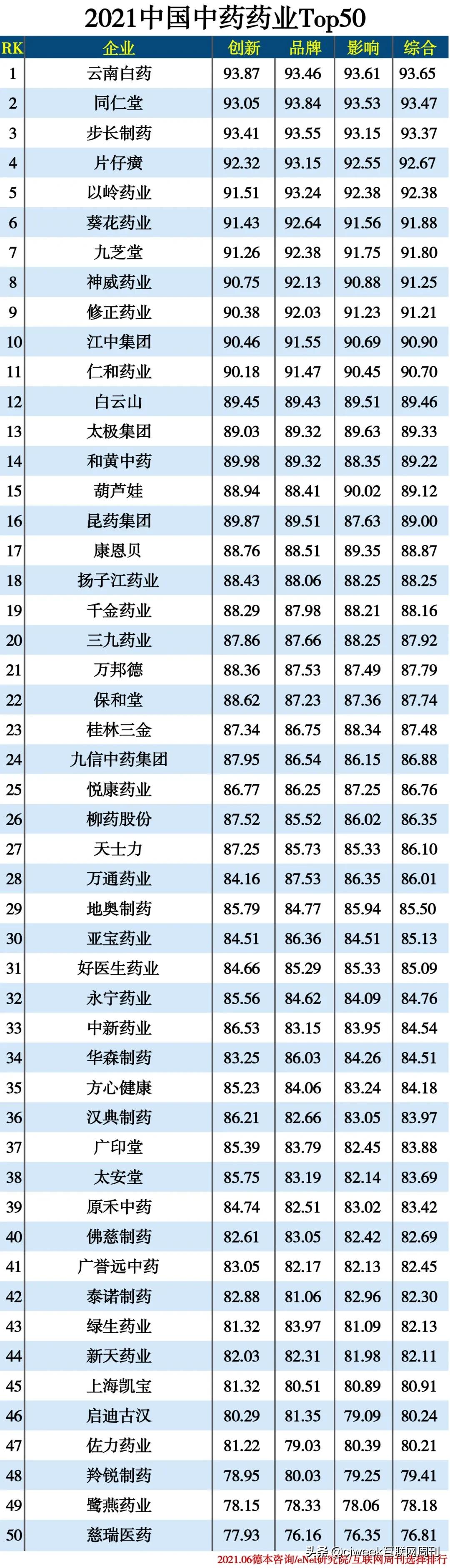 2020中国中药企业top100,2022中国中药企业排名榜