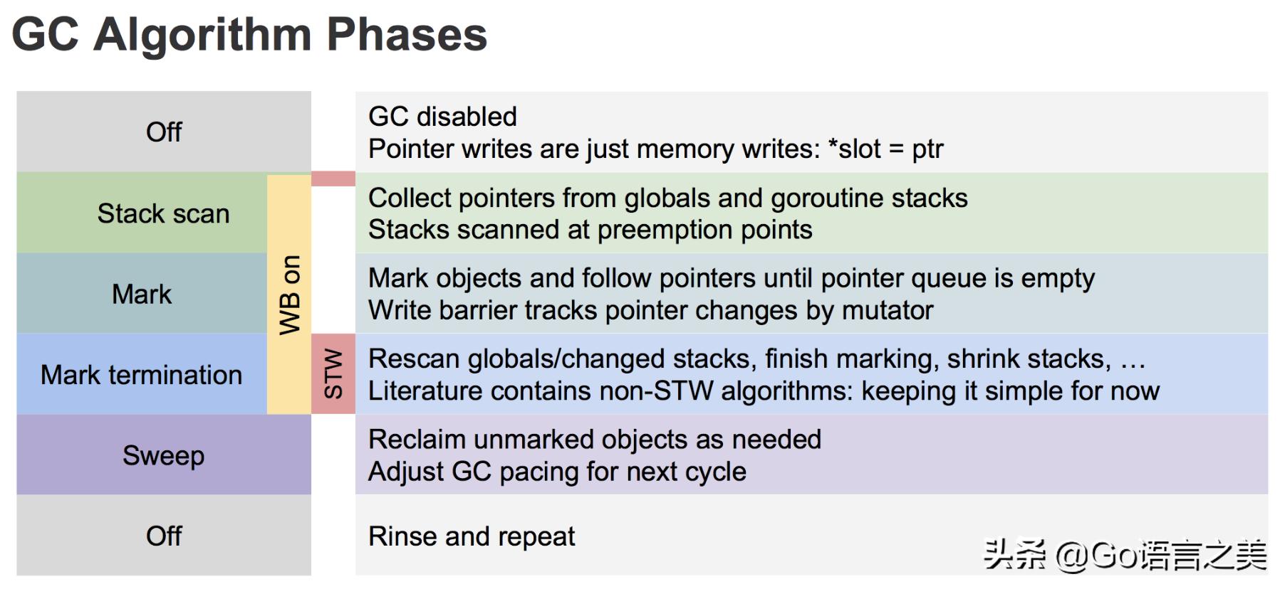 gogc回收机制,go语言垃圾回收会影响程序性能吗