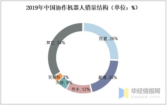 协作机器人市场洞察,协作机器人市场前景