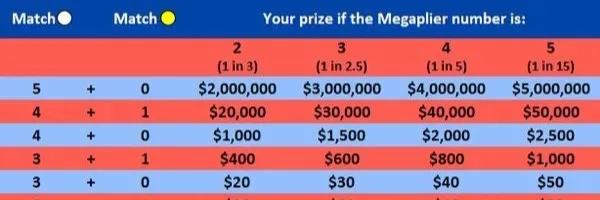 美国彩票史上十大巨奖排行榜,美国超级百万彩票多少钱一注