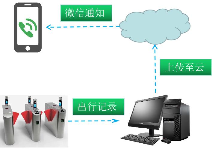 智慧校园人脸识别门禁管理系统,校园人脸识别门禁系统有什么特点