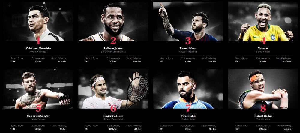 2022足球十大巨星排名榜,百大体育巨星榜乔丹第三梅西c罗