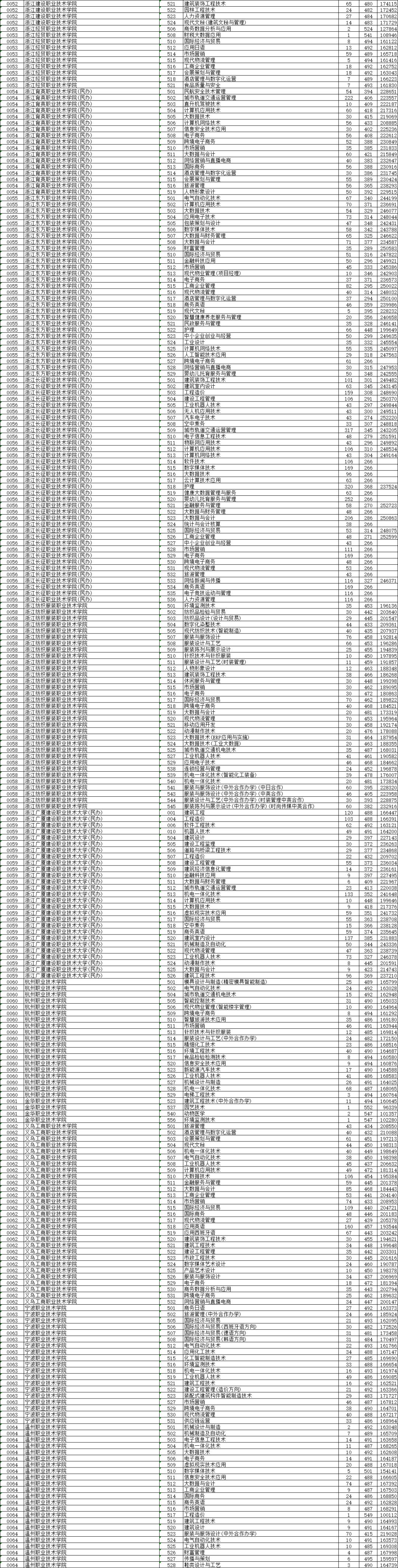 2021浙江省高考普通二段投档线,2021浙江普通类一段投档线