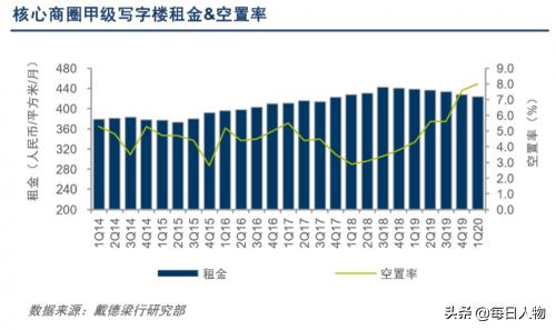 高空置率的写字楼何去何从,写字楼空置率上升背后