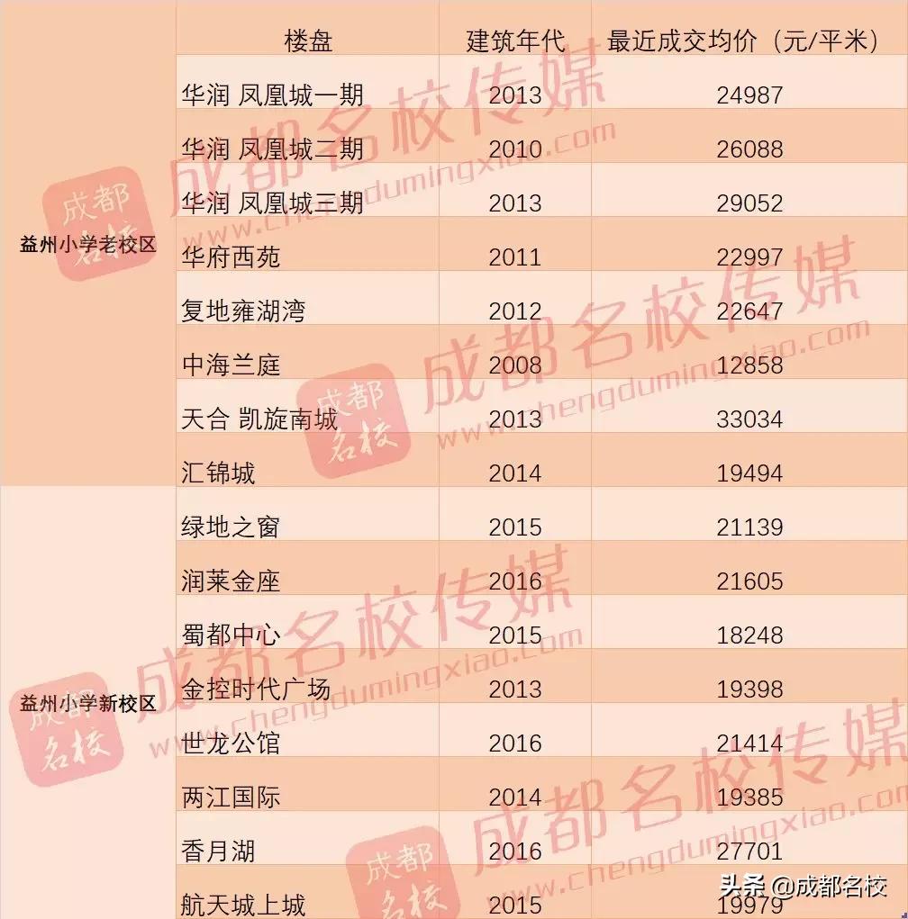 成都高新区学区房小户型二手房,成都高新区小学学区房一览表