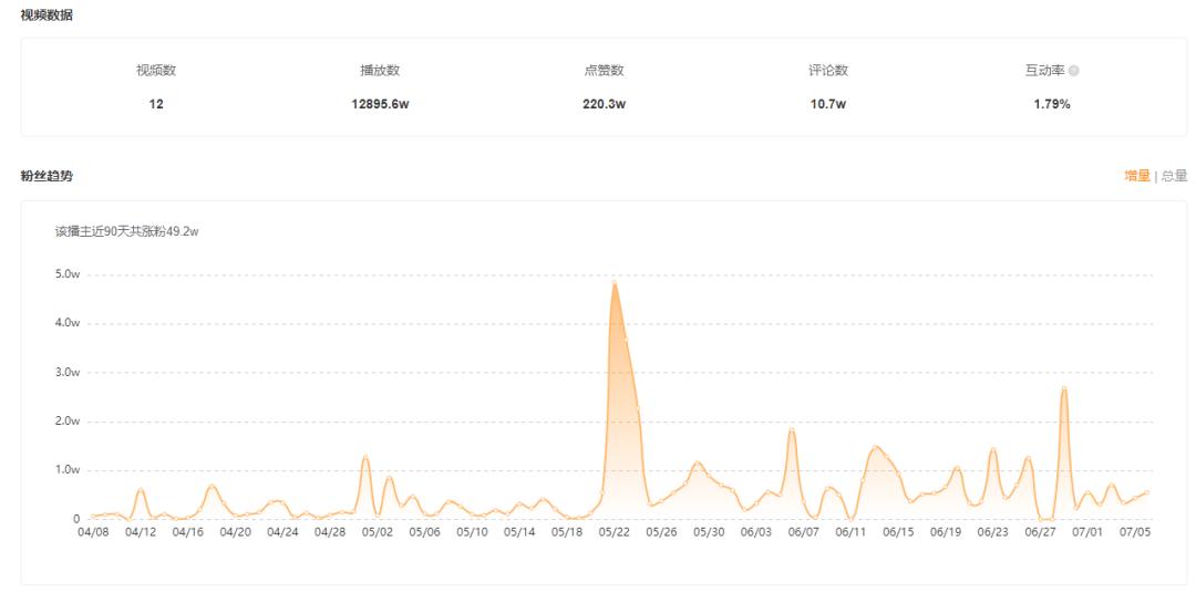 单条视频*放播**超1.4亿，这些小众垂类正在抢占快手短视频新高地
