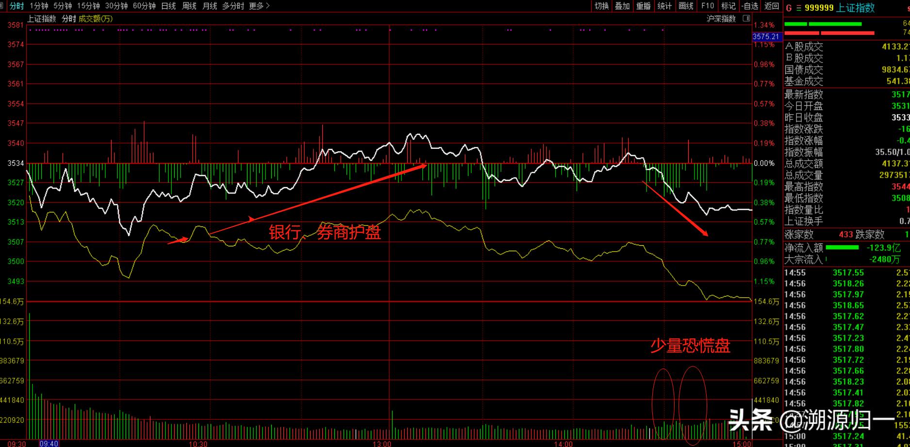 三大股指大幅低开后市如何操作,尾盘跳水躲过大跌怎么办