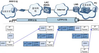 华为rtsp协议原理,华为l2tpweb配置实例