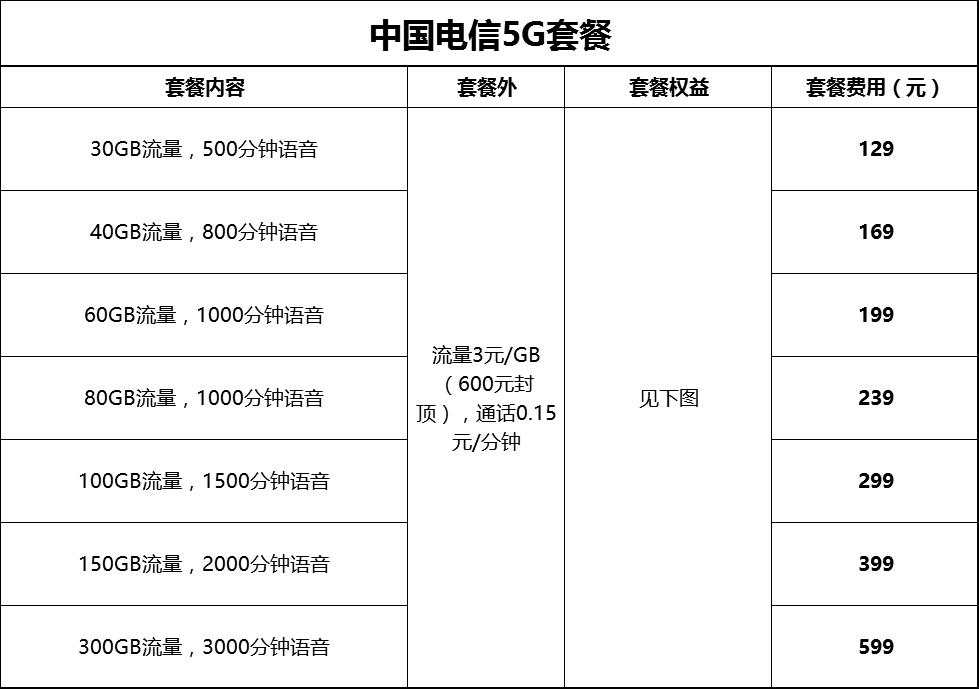 5g正式商用5g套餐公布,三大运营商5g套餐速率划分