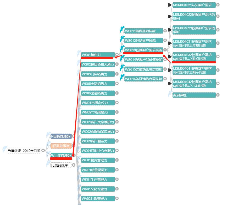 客户需求挖掘及获客技巧,spin提问法的目的是什么