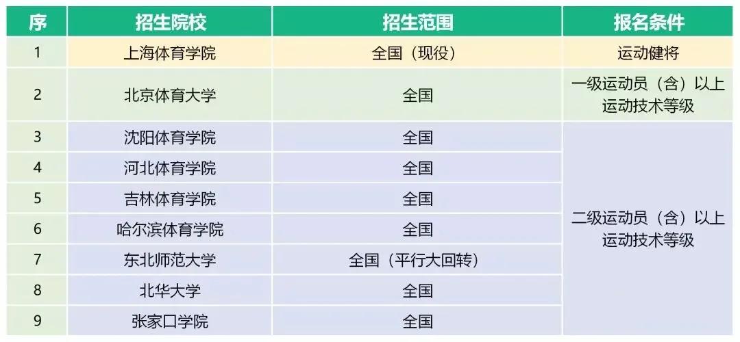 体育单招最新消息2024,2023年体育单招最新消息