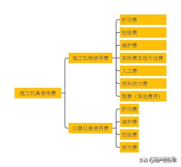 建设项目总投资的各项费用,建设项目总投资及工程造价构成