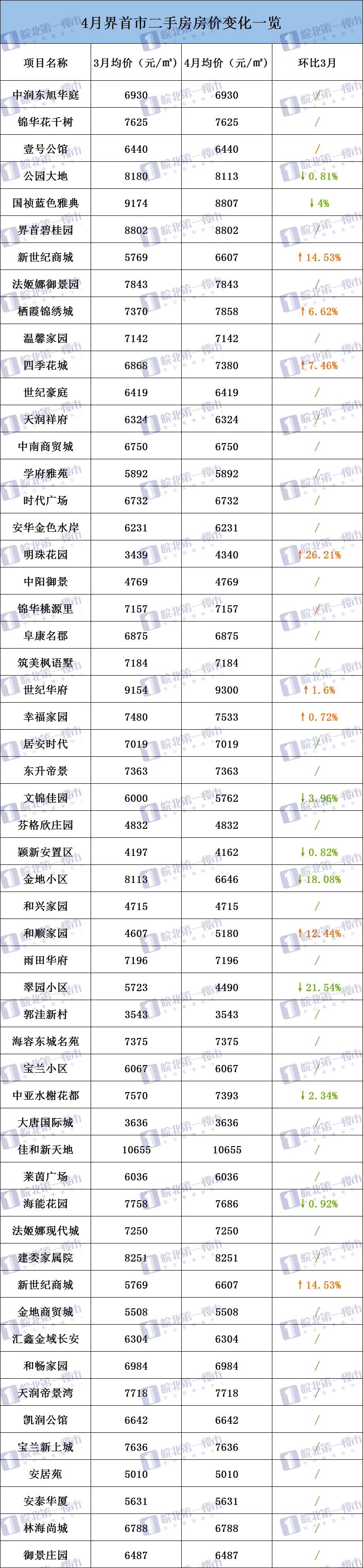 阜阳226个小区房价曝光！界首、颍上逆势上涨！有小区猛涨13万/套