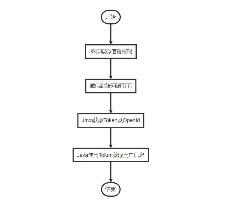 微信公众号授权登录前端需要干啥,微信公众号授权登录教程