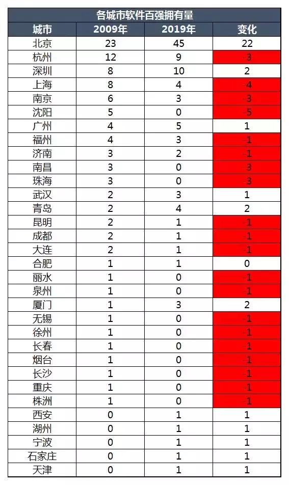 中国软件行业城市排名,上海软件信息业百强