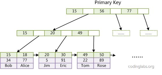 like语句会走索引吗,like索引在哪里