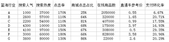选蓝海产品方法,选对蓝海一个晚上赚2万