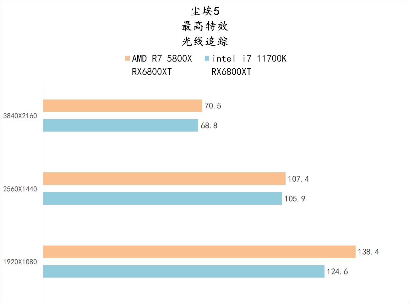 5800x与11700kf哪个好,5800x和11700k性能差多少