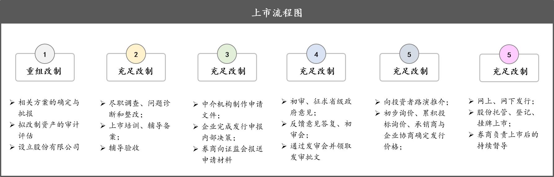 ipo前期准备工作和流程,简述ipo的步骤