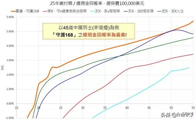 富通保费回赠,年金保险10年返本