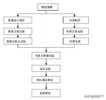 暖通施工方案流程,暖通专业施工方案
