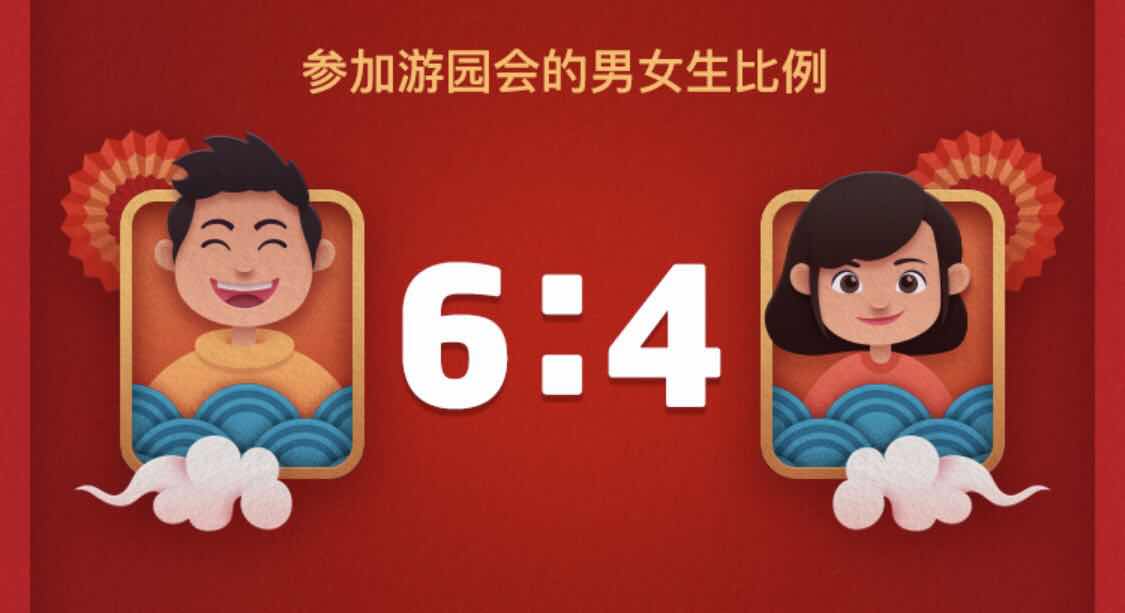 QQ春节游园会数据：3.1亿人参与，11.2亿福袋被拆，00后成主力军
