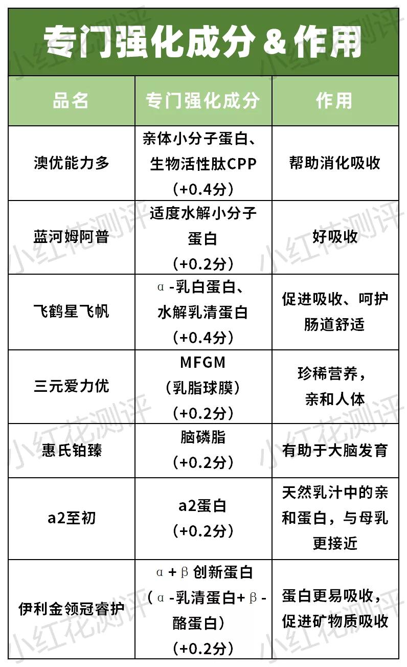 哪个牌子三段奶粉偏甜,15款三段奶粉测评