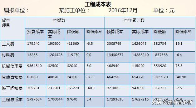 工程项目成本核算明细表怎么填,工程施工成本报表编制和分析