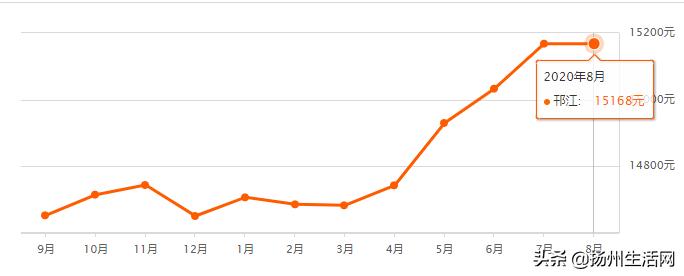 暴跌23.22%！猛涨20.55%！最新扬州二手房价曝光！几家欢喜几家愁