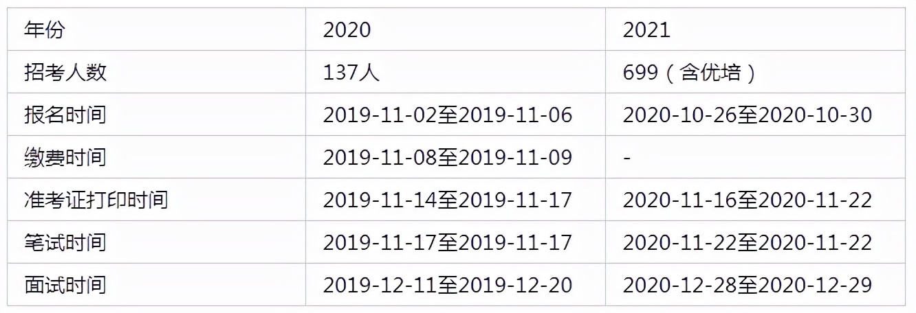 浙江省选调生与山东选调生,天津选调生和河北选调生考试内容