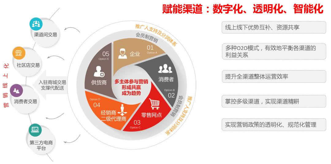 用友网络营销中台,用友营销云渠道
