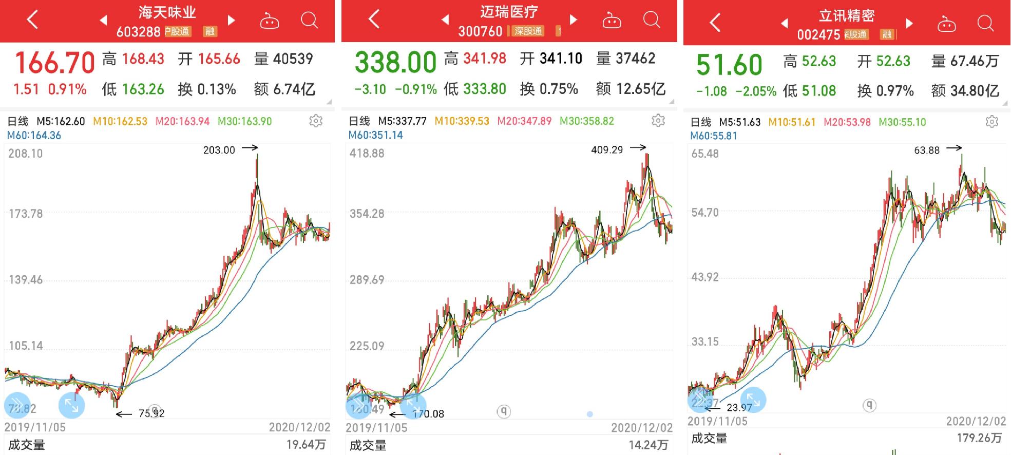 绩优低估值蓝筹股有哪些,65只蓝筹股一览外资重仓