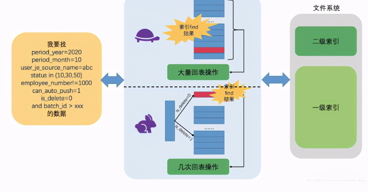 大佬整顿的笔记最强sql调优秘籍,sql调优方法