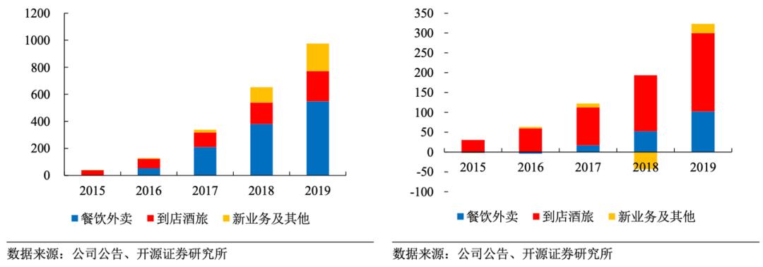 O2O的中场战事：Yelp衰落，美团突围