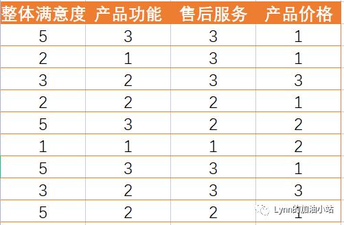 怎么找到问题的关键点,相关性分析找出存在问题