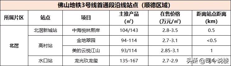 3条地铁50盘，看还能涨的份上，还佛山地铁一个体面吧