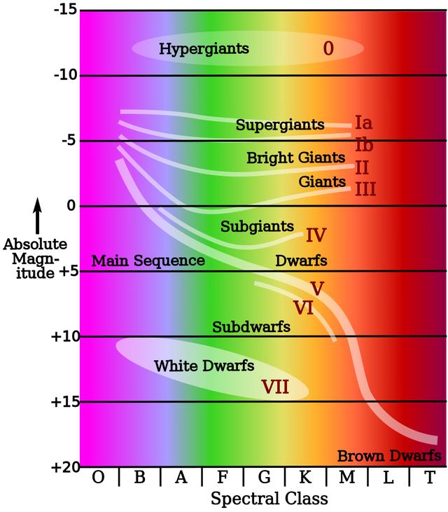 恒星演化过程全篇,恒星的演化过程及光谱变化