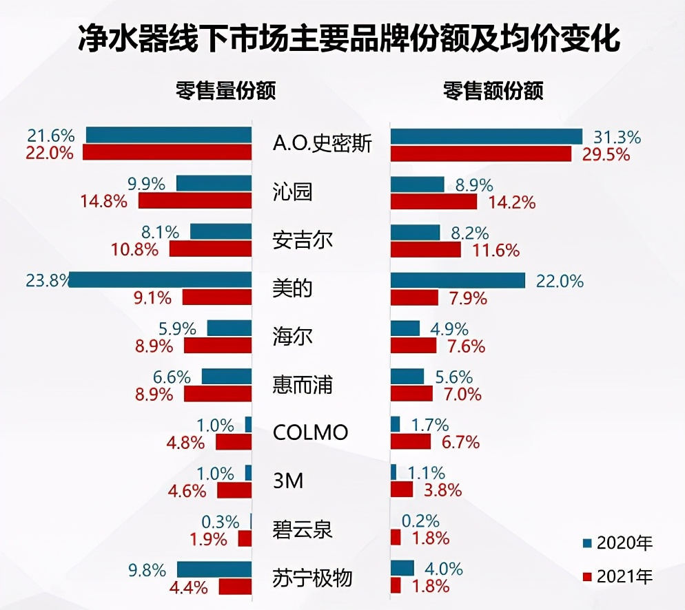 安吉尔a7和美的colmo净水器比较,沁园安吉尔美的哪个净水器好
