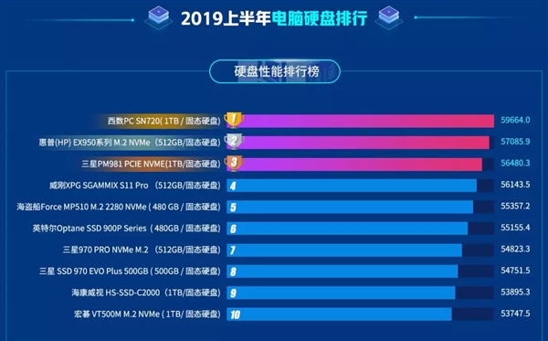 西数sn720和海康威视c2000哪个好,西数移动硬盘3.0哪款性价比高