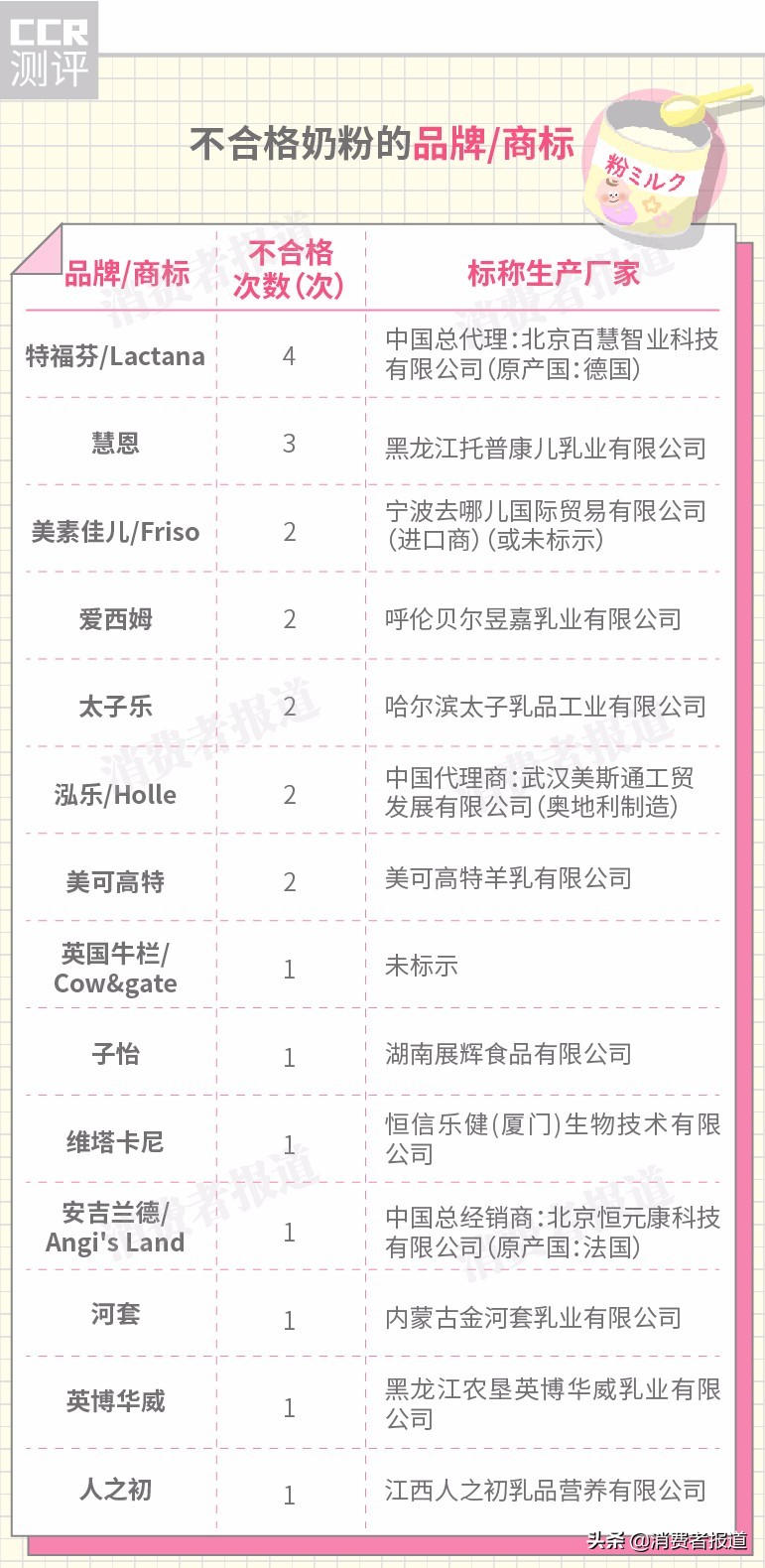 美素佳儿、英国牛栏、太子乐上黑榜；另有4款检出严重致病菌