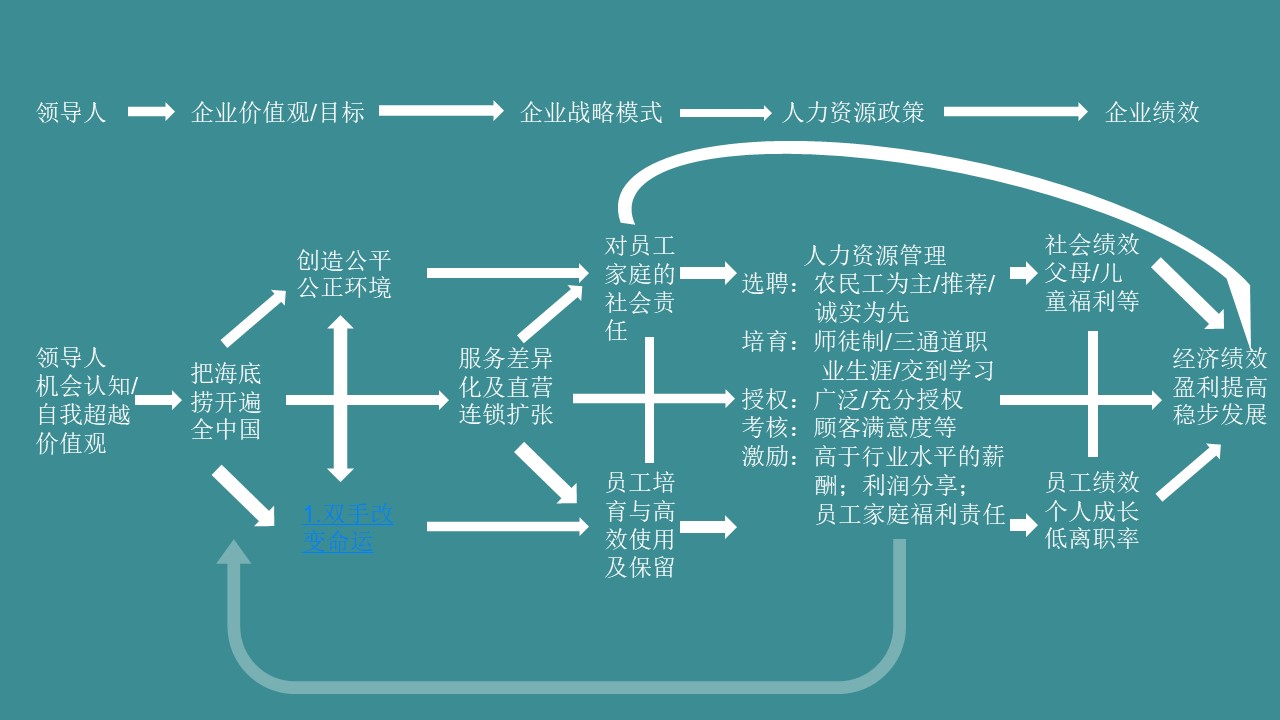 餐饮企业文化中层管理的十条方案,如何打造一个餐饮的企业文化